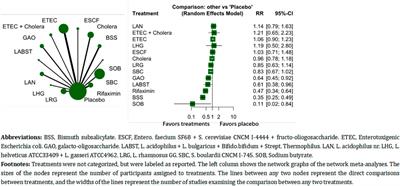Bismuth subsalicylate, probiotics, rifaximin and vaccines for the prevention of travelers’ diarrhea: a systematic review and network meta-analysis